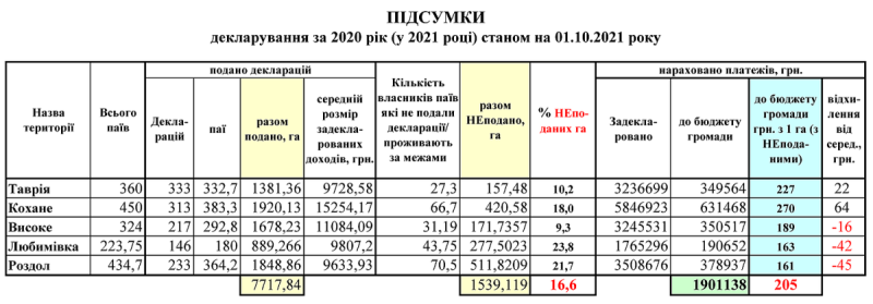 Сесія Роздольської сільської ради: Звіт щодо виконання бюджету за 9 місяців 2021 року