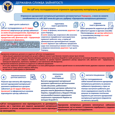Як отримати виплату одноразової матеріальної допомоги роботодавцям, які можуть втратити дохід через карантин